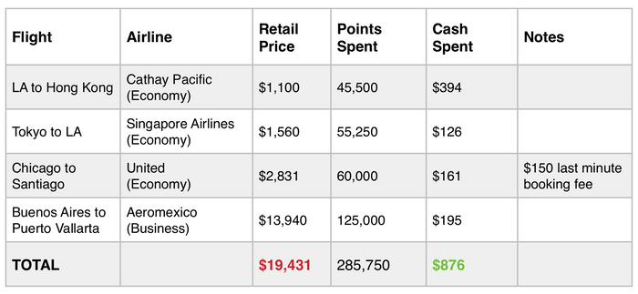 Travel Hacking Points Used vs Cash Spent