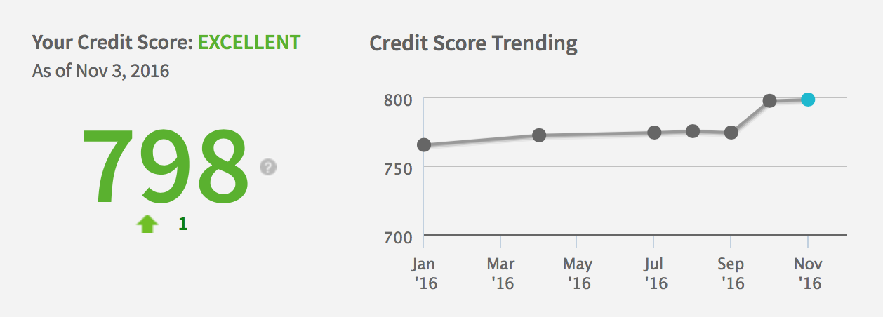 Actual FICO score