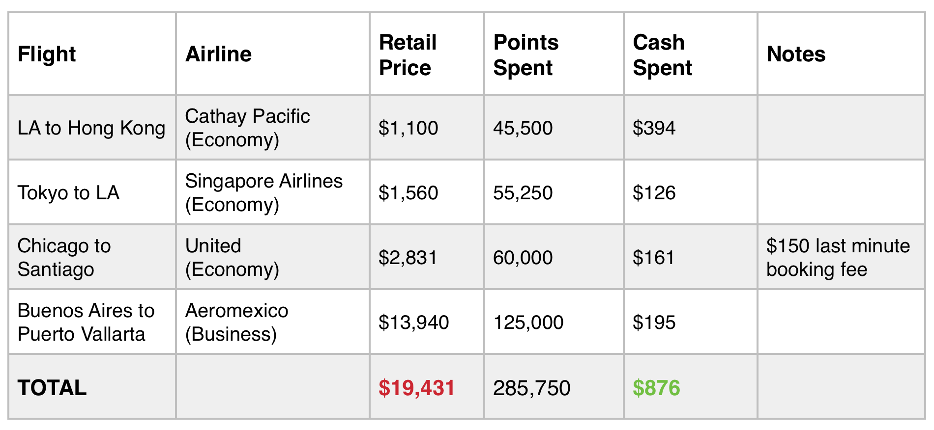 Travel Hacking Points Used vs Cash Spent